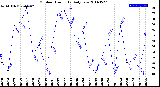 Milwaukee Weather Outdoor Humidity<br>Daily Low