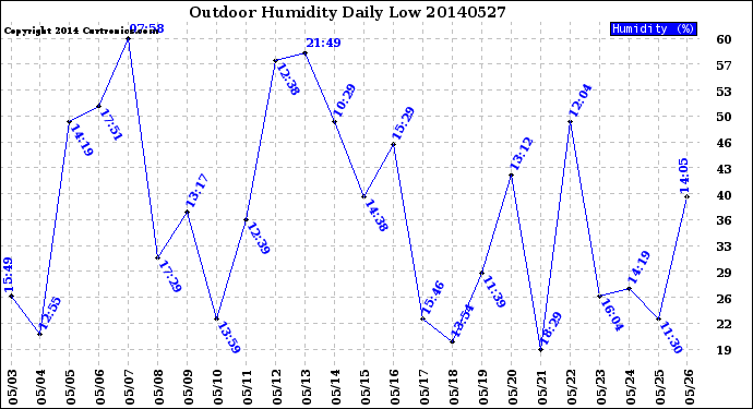 Milwaukee Weather Outdoor Humidity<br>Daily Low