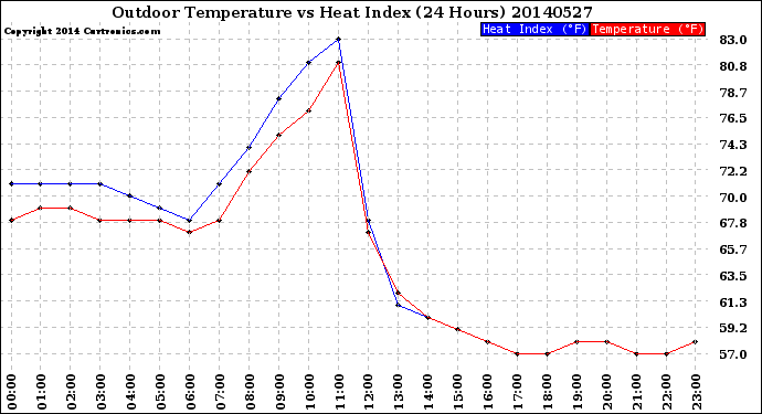 Milwaukee Weather Outdoor Temperature<br>vs Heat Index<br>(24 Hours)