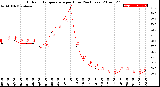 Milwaukee Weather Outdoor Temperature<br>per Hour<br>(24 Hours)