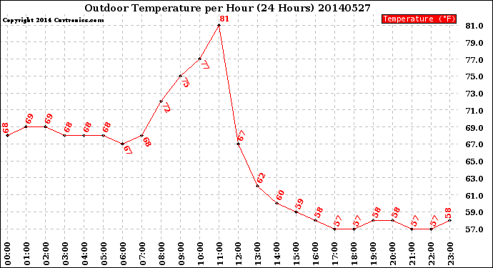 Milwaukee Weather Outdoor Temperature<br>per Hour<br>(24 Hours)