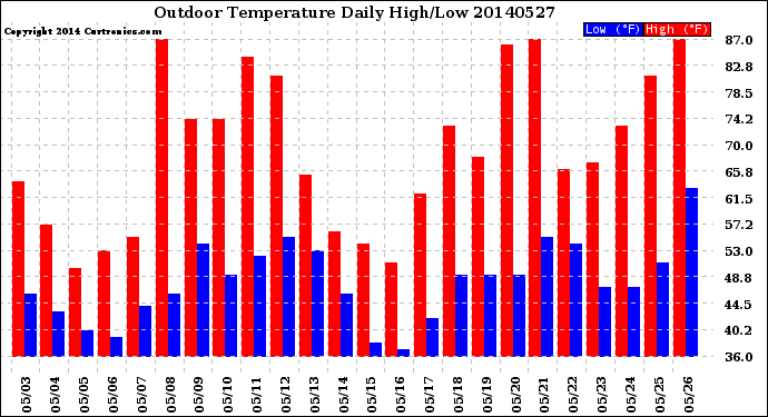 Milwaukee Weather Outdoor Temperature<br>Daily High/Low