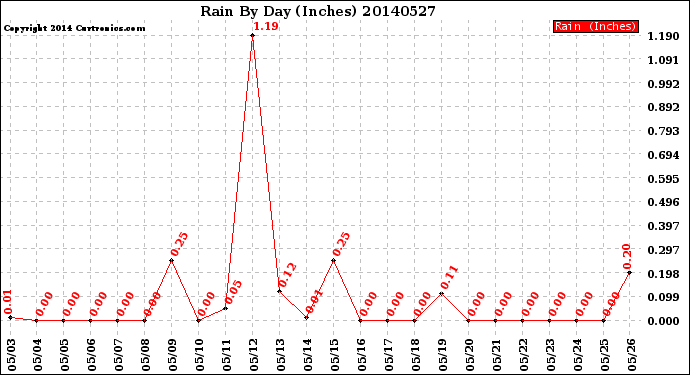 Milwaukee Weather Rain<br>By Day<br>(Inches)