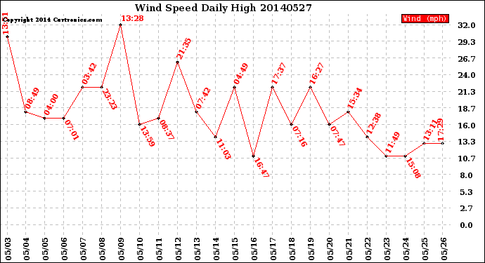 Milwaukee Weather Wind Speed<br>Daily High