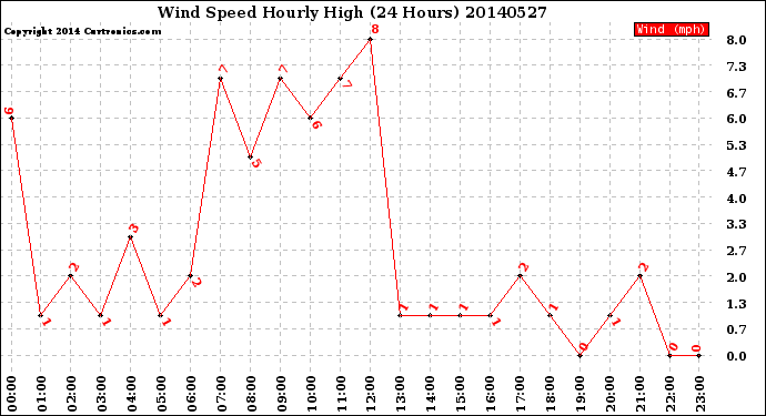 Milwaukee Weather Wind Speed<br>Hourly High<br>(24 Hours)