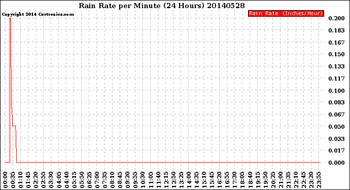 Milwaukee Weather Rain Rate<br>per Minute<br>(24 Hours)