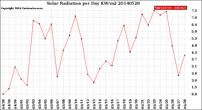 Milwaukee Weather Solar Radiation<br>per Day KW/m2