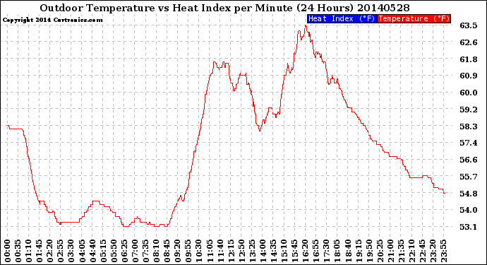 Milwaukee Weather Outdoor Temperature<br>vs Heat Index<br>per Minute<br>(24 Hours)