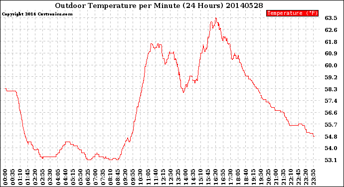 Milwaukee Weather Outdoor Temperature<br>per Minute<br>(24 Hours)