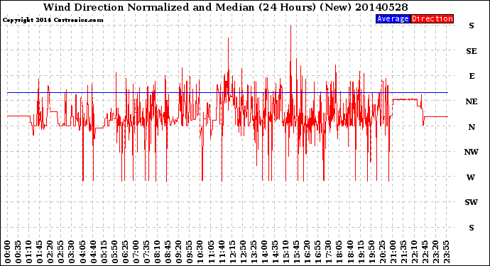 Milwaukee Weather Wind Direction<br>Normalized and Median<br>(24 Hours) (New)