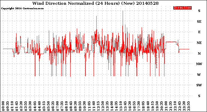 Milwaukee Weather Wind Direction<br>Normalized<br>(24 Hours) (New)