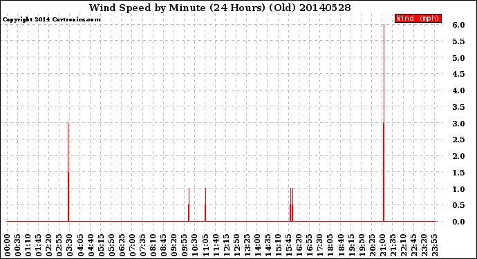 Milwaukee Weather Wind Speed<br>by Minute<br>(24 Hours) (Old)