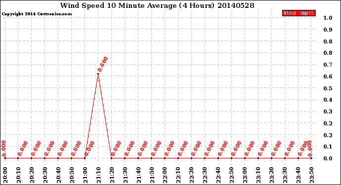 Milwaukee Weather Wind Speed<br>10 Minute Average<br>(4 Hours)