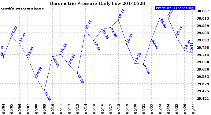 Milwaukee Weather Barometric Pressure<br>Daily Low