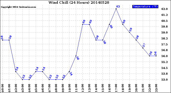 Milwaukee Weather Wind Chill<br>(24 Hours)