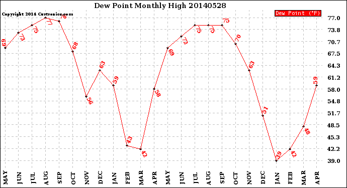 Milwaukee Weather Dew Point<br>Monthly High