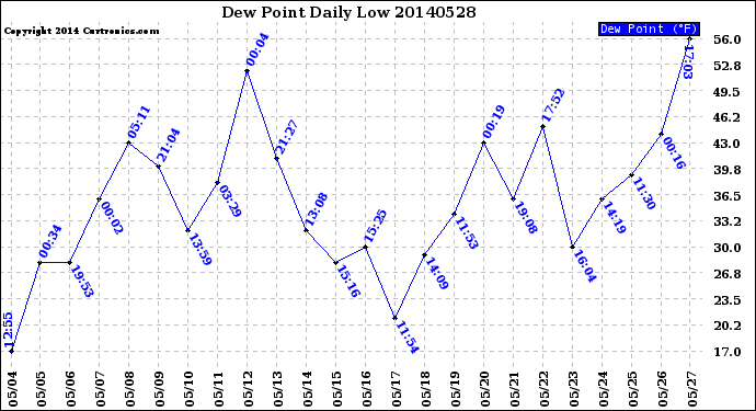 Milwaukee Weather Dew Point<br>Daily Low