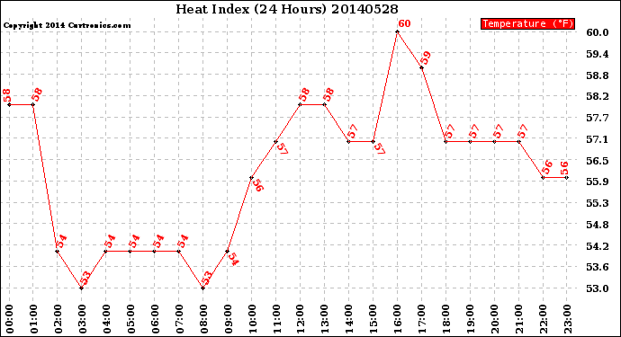 Milwaukee Weather Heat Index<br>(24 Hours)