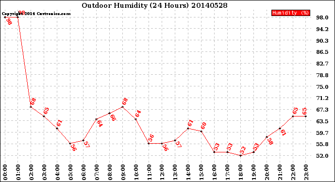 Milwaukee Weather Outdoor Humidity<br>(24 Hours)