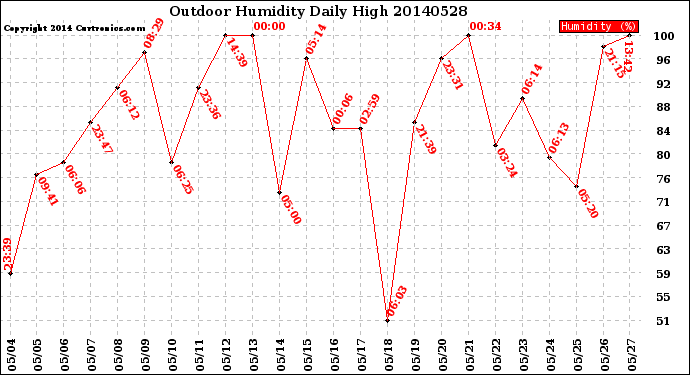 Milwaukee Weather Outdoor Humidity<br>Daily High