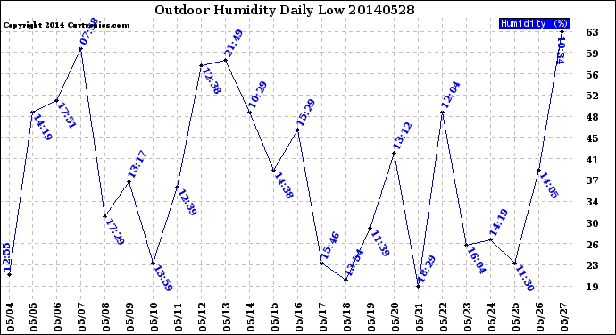 Milwaukee Weather Outdoor Humidity<br>Daily Low