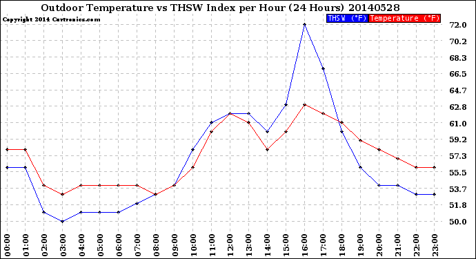 Milwaukee Weather Outdoor Temperature<br>vs THSW Index<br>per Hour<br>(24 Hours)