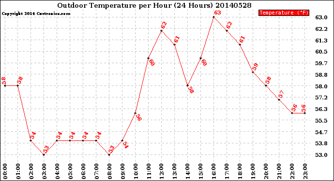 Milwaukee Weather Outdoor Temperature<br>per Hour<br>(24 Hours)