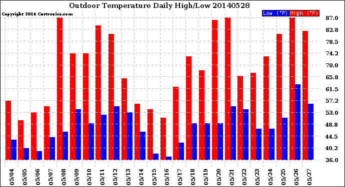 Milwaukee Weather Outdoor Temperature<br>Daily High/Low