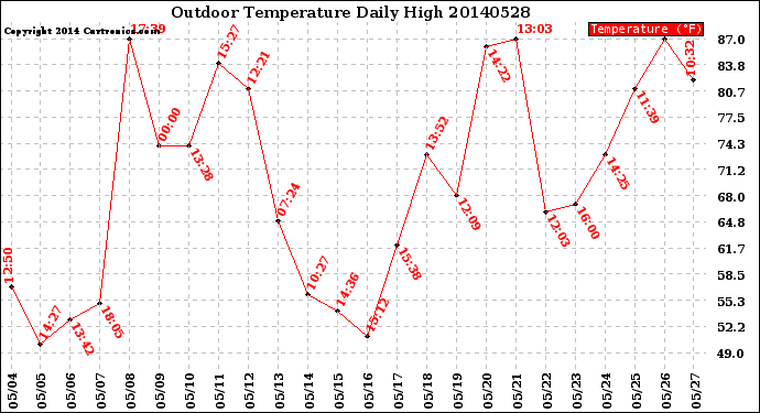 Milwaukee Weather Outdoor Temperature<br>Daily High