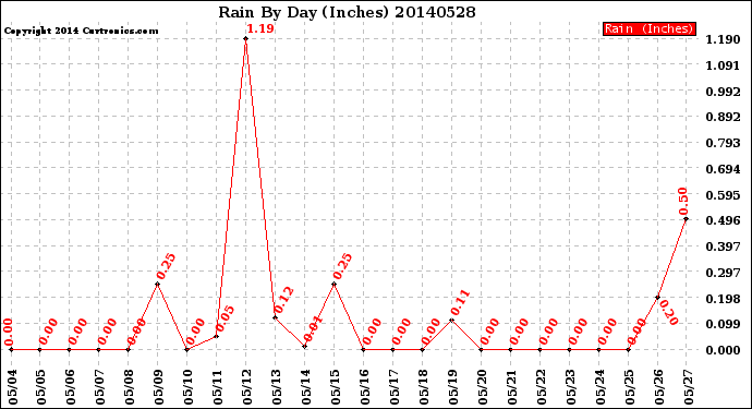 Milwaukee Weather Rain<br>By Day<br>(Inches)