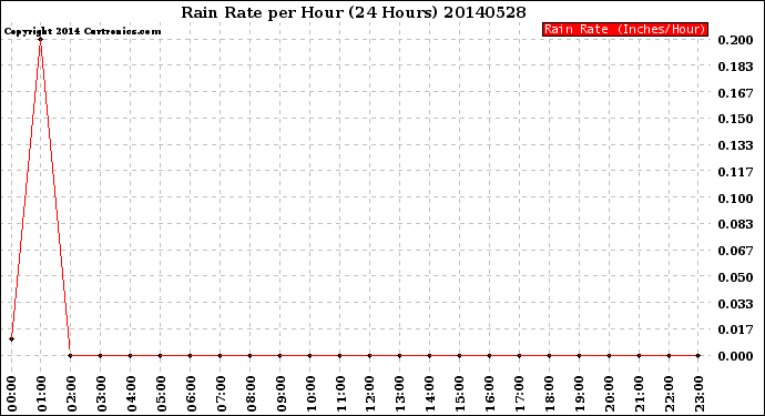 Milwaukee Weather Rain Rate<br>per Hour<br>(24 Hours)