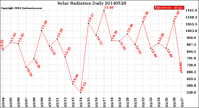 Milwaukee Weather Solar Radiation<br>Daily