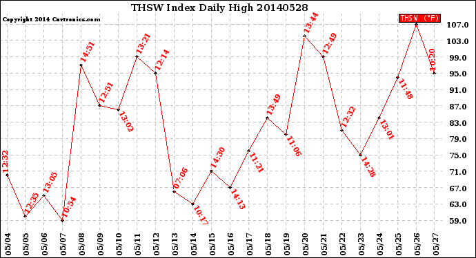 Milwaukee Weather THSW Index<br>Daily High