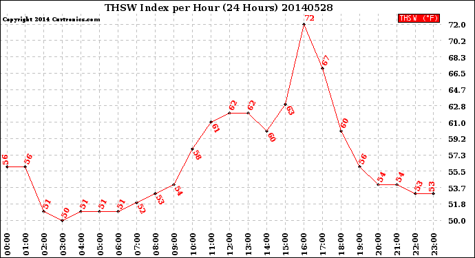 Milwaukee Weather THSW Index<br>per Hour<br>(24 Hours)