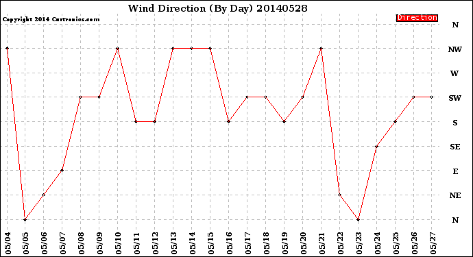 Milwaukee Weather Wind Direction<br>(By Day)