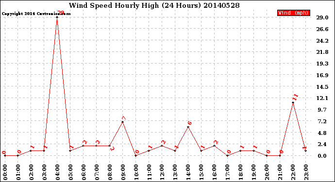 Milwaukee Weather Wind Speed<br>Hourly High<br>(24 Hours)