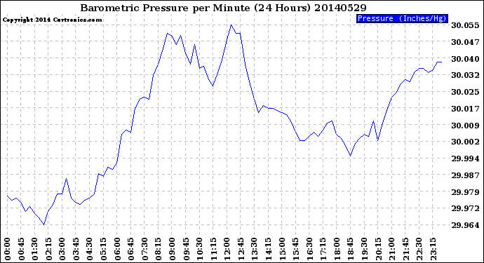 Milwaukee Weather Barometric Pressure<br>per Minute<br>(24 Hours)