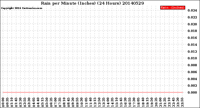 Milwaukee Weather Rain<br>per Minute<br>(Inches)<br>(24 Hours)