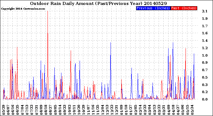 Milwaukee Weather Outdoor Rain<br>Daily Amount<br>(Past/Previous Year)