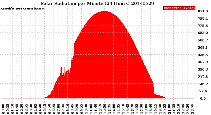 Milwaukee Weather Solar Radiation<br>per Minute<br>(24 Hours)