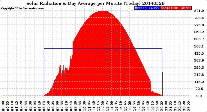 Milwaukee Weather Solar Radiation<br>& Day Average<br>per Minute<br>(Today)