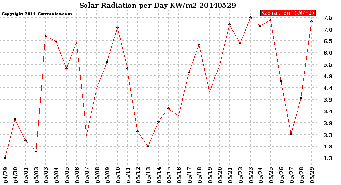 Milwaukee Weather Solar Radiation<br>per Day KW/m2