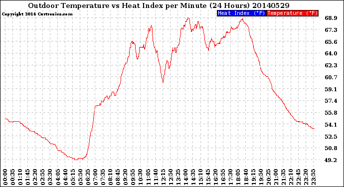 Milwaukee Weather Outdoor Temperature<br>vs Heat Index<br>per Minute<br>(24 Hours)