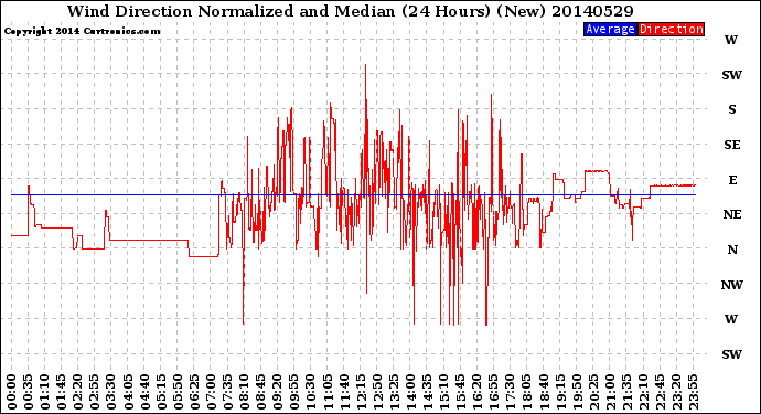 Milwaukee Weather Wind Direction<br>Normalized and Median<br>(24 Hours) (New)