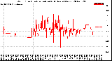 Milwaukee Weather Wind Direction<br>Normalized<br>(24 Hours) (New)