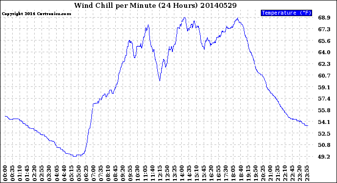 Milwaukee Weather Wind Chill<br>per Minute<br>(24 Hours)