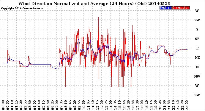 Milwaukee Weather Wind Direction<br>Normalized and Average<br>(24 Hours) (Old)