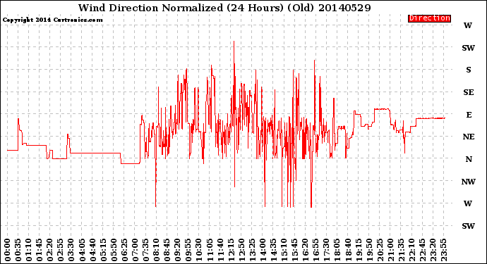 Milwaukee Weather Wind Direction<br>Normalized<br>(24 Hours) (Old)