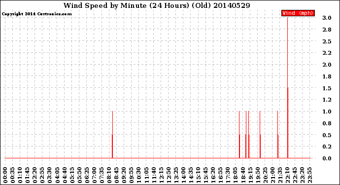 Milwaukee Weather Wind Speed<br>by Minute<br>(24 Hours) (Old)