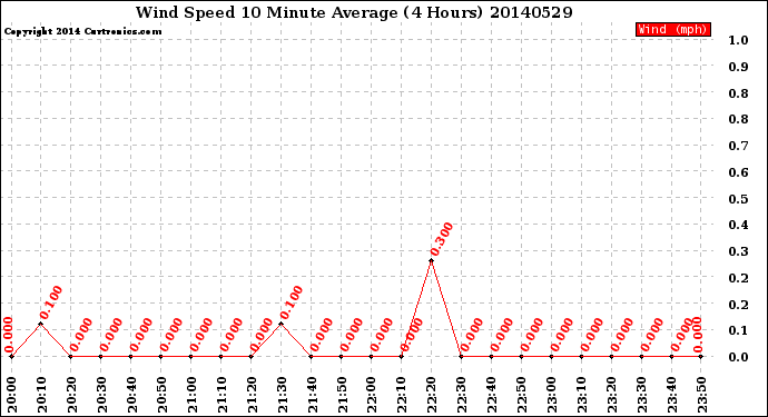 Milwaukee Weather Wind Speed<br>10 Minute Average<br>(4 Hours)